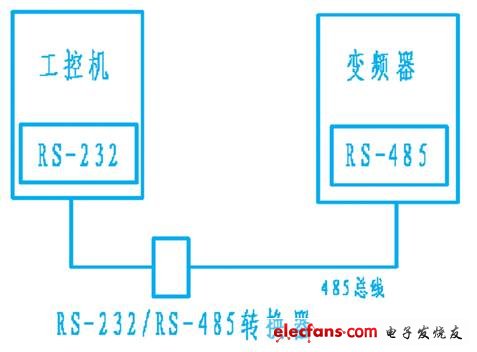 基于labview的工控机与变频器间通讯的设计和实现,图1 系统通讯示意图,第2张