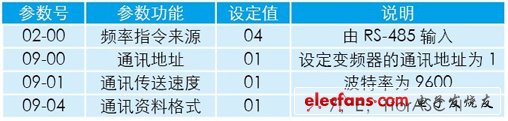 基于labview的工控机与变频器间通讯的设计和实现,表2 变频器通讯参数设置,第7张