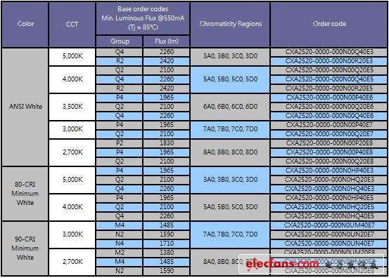 Cree宣布推出XLamp CXA2520及CXA2530照明级白光LED,第2张