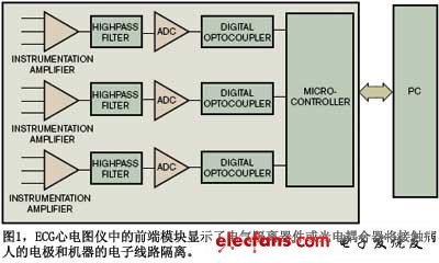 如何设计兼具隔离效果和安全性的医疗设备,图1ECG心电图仪中的前端模块显示了电气隔离器件或光电耦合器将接触病人的电极和机器的电子线路隔离,第2张