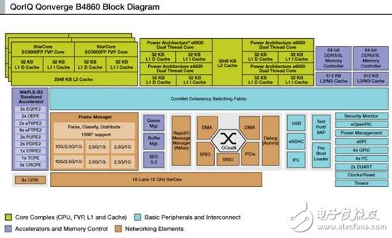 基于飞思卡尔QorIQ Qonverge处理器 宏微蜂窝基站带来网络通信新体验,B4860,第2张