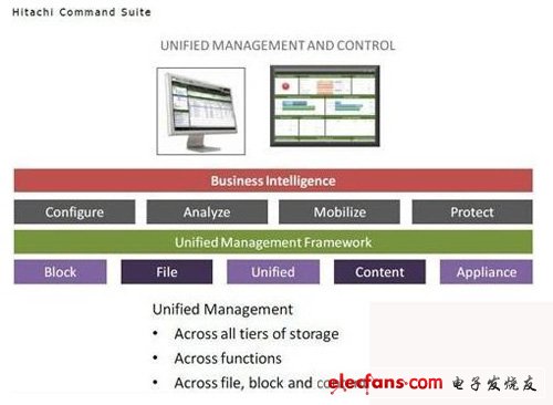 存储硬盘多协议支持,图二：HDS统一存储产品HUS的统一管理平台HitachiCommandSuite，通过统一管理平台能够管理不同类型的数据存储。,第3张
