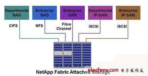 存储硬盘多协议支持,图一：NetApp统一存储架构,第2张