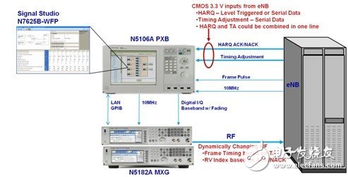 基于HARQ的TD-LTE基站性能测试方案,图2 N5106 PXB测试系统,第4张