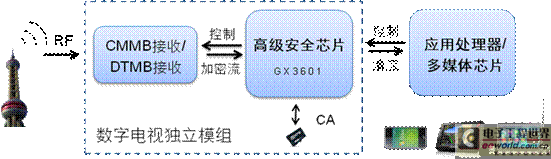 便携设备中的CA及高级安全实现探讨,第5张