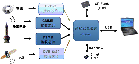 便携设备中的CA及高级安全实现探讨,第3张