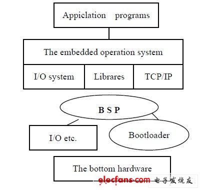 嵌入式系统结构与协同性探讨,嵌入式系统结构模型,第2张