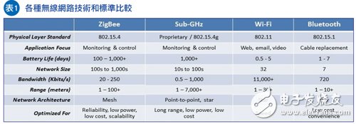 Sub-GHzZigBee技术加速整合　智慧能源管理系统渐热,第3张