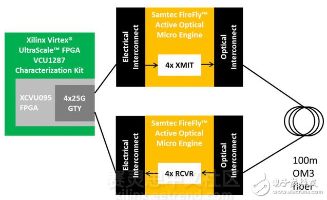 100Gbps数据吞吐量？Samtec can do it!,图1 Samtec 100Gbps展示方案框图,第2张