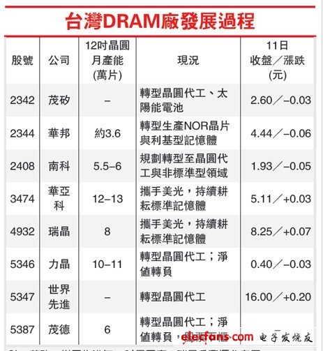 苹果最大的驱动IC代工厂将破产,苹果最大的驱动IC代工厂将破产 或转单至台积电,第2张