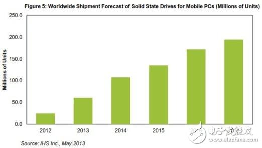 英特尔Haswell处理器或将促进SSD市场增长,全球移动PC固态硬盘出货量预测 (单位是百万个) ,第2张