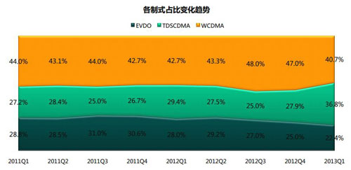 TD-SCDMA份额放量增长 严重挤压WCDMA终端市场,第3张