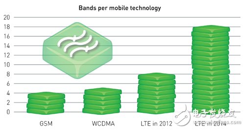 解决频段零散化问题，LTE数据机支持载波聚合,图1：移动通讯技术支持频段数量演进趋势,第2张