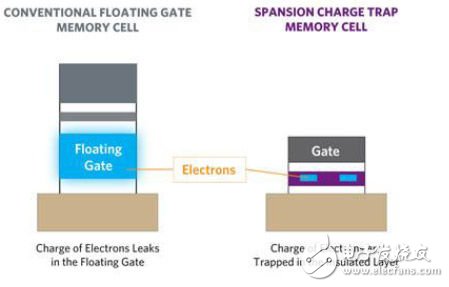 Spansion：第七代电荷捕获技术MirrorBit的演进,第2张