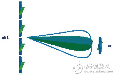 应对八天线LTE测试的挑战,图2：一个形成正交极化波束的8×2波束赋型系统,第3张