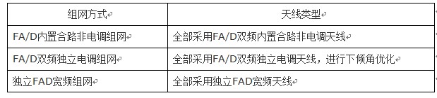 FAD双频独立电调天线破解TD-LTE天线部署难题,第2张