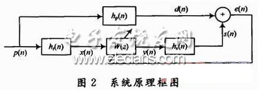 TMS320VC5509实现有源噪声控制系统,第3张