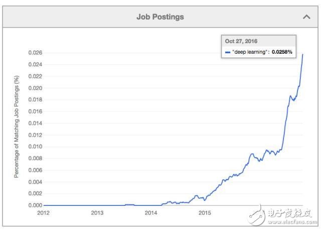 这13张图告诉你深度学习到底有多火,13张图看清深度学习到底有多火,第8张