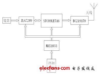 基于蓝牙技术的汽车驾驶盘控制系统,图1 蓝牙主控设备硬件框图,第2张