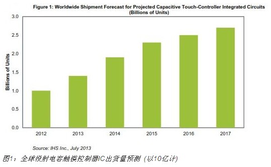 2013年投射电容触摸控制器IC将劲增,2013年投射电容触摸控制器IC将劲增,第2张