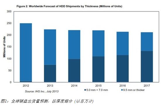 新型5.0和7.0-mm硬盘或进入平板及超薄PC对抗SSD,新型5.0和7.0-mm硬盘或进入平板及超薄PC对抗SSD,第2张