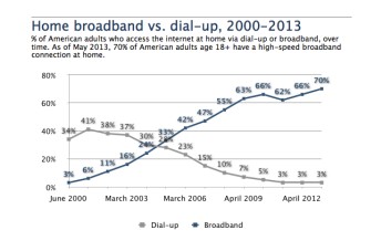 移动设备取代宽带:30%美国成年人尚无宽带上网,家用宽带VS拨号上网（2000年-2013年）,第2张