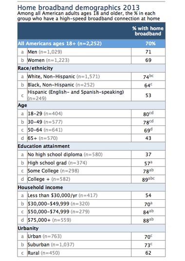 移动设备取代宽带:30%美国成年人尚无宽带上网,家用宽带人口分布（2013年）,第3张