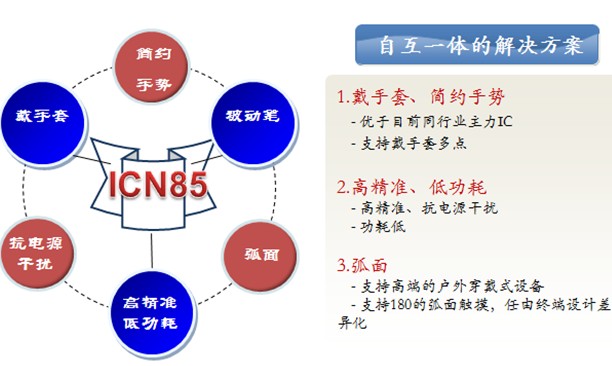 集创新一代触控芯片实现四项技术创新，瞄准三大时尚应用,集创新一代触控芯片实现四项技术创新，瞄准三大时尚应用 ,第3张