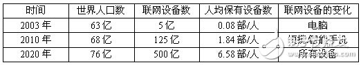 瑞萨完善解决方案 力拓物联网市场,瑞萨：完善解决方案 力拓物联网市场,第2张