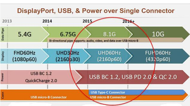 USB Type-C，接口上的大统一？,USB Type-C，接口上的大统一？,第2张