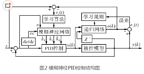 基于模糊神经网络的机器人位置控制系统设计,基于模糊神经网络的机器人位置控制系统设计,第3张