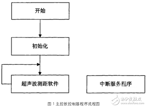 基于TMS320LF2407A的机器人运动控制系统软件设计,基于TMS320LF2407A的机器人运动控制系统软件设计,第2张