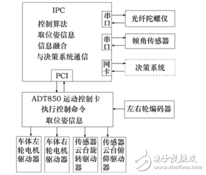 基于ADT850的机器人运动控制系统设计方案,机器人编程,第2张