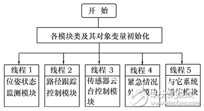 基于ADT850的机器人运动控制系统设计方案,机器人编程,第6张