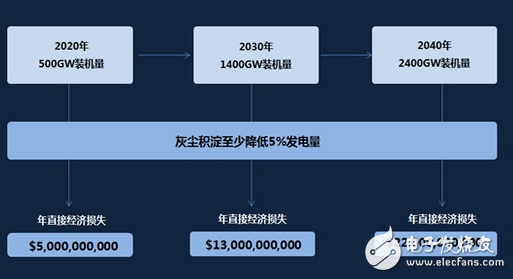 太阳能电站成清洁机器人首个商用级目标市场,太阳能,清洁机器人,机器人,第2张