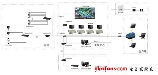 POE交换机工厂网络视频监控创新解决方案,工厂监控系统图,第2张