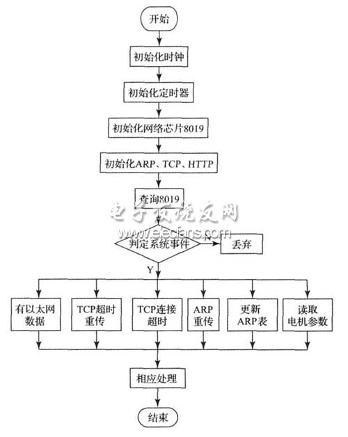 基于以太网的电机控制与诊断的研究,以太网的电机控制与诊断流程图,第5张