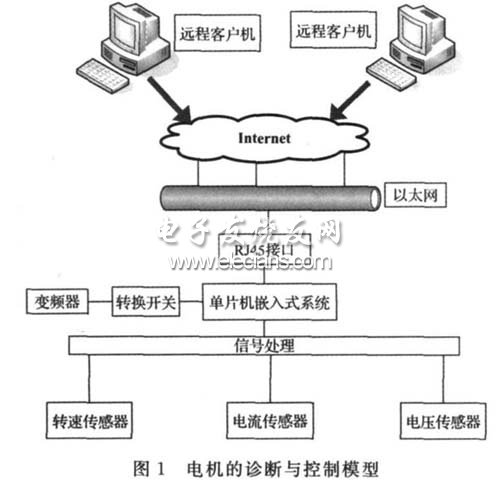 基于以太网的电机控制与诊断的研究,电机控制与诊断的结构,第2张