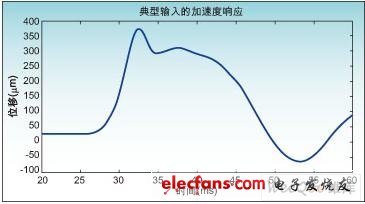 触摸屏系统中的触觉反馈功能实现方法,第2张