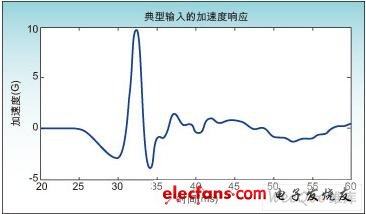 触摸屏系统中的触觉反馈功能实现方法,第3张