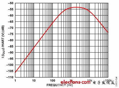 ADI实验室电路:完整的HART兼容型4mA至20mA解决方案,Figure 4,第5张