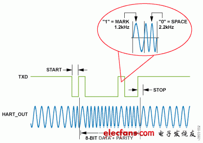 ADI实验室电路:完整的HART兼容型4mA至20mA解决方案,Figure 2,第3张