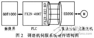 光纤连接器研磨机伺服控制系统设计,光纤连接器研磨机伺服控制系统设计,第3张