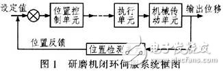 光纤连接器研磨机伺服控制系统设计,光纤连接器研磨机伺服控制系统设计,第2张