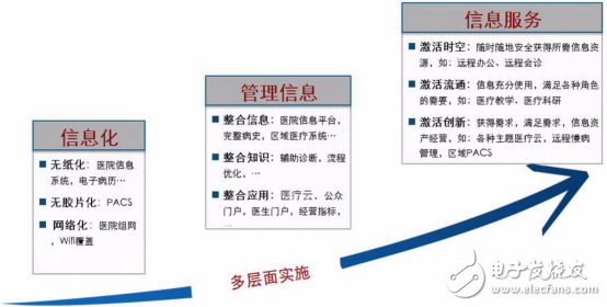 顺应医疗信息化发展，华为数字医院解决方案集锦,图1：医院信息化发展的三个阶段,第2张