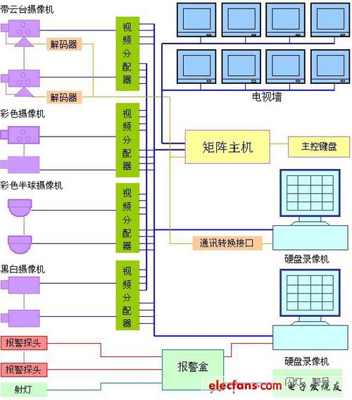 基于硬盘录像机矩阵电视墙的三位一体监控,系统框图,第2张