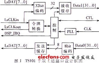FPGA+DSP的高速通信接口设计与实现,第3张