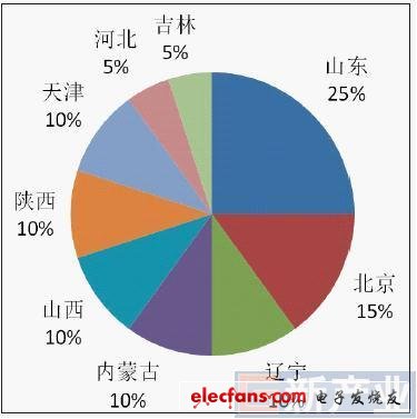 中国LED芯片产业北方区域格局分析,中国LED芯片产业区域格局分析,第2张