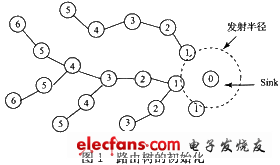 一种快速可靠的无线传感器网络路由,第2张