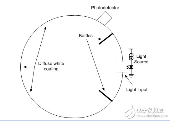 介绍一种高效的LED驱动电源设计方案,光学积分球截面图,第3张